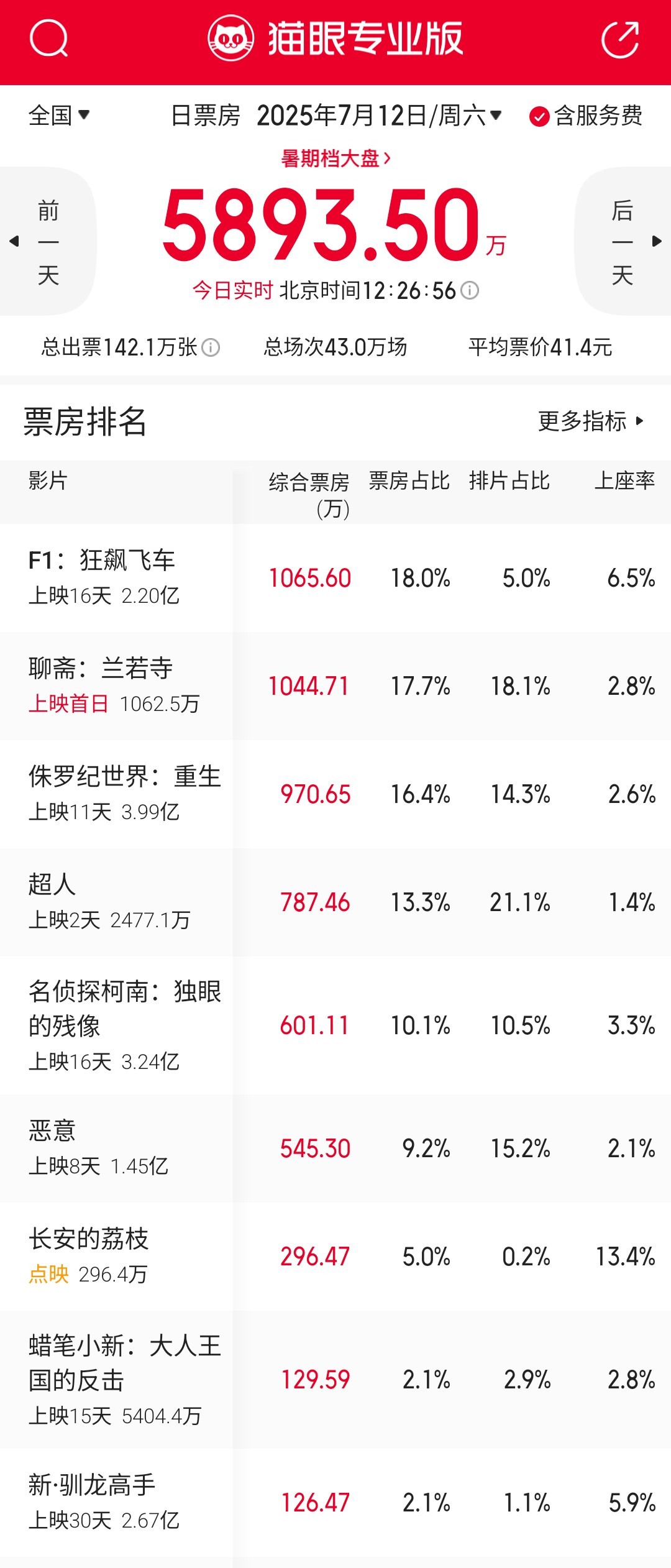 已经上映半个月的《F1：狂飙飞车》以5%的排片暂时登顶日票房冠军，口碑的力量太牛