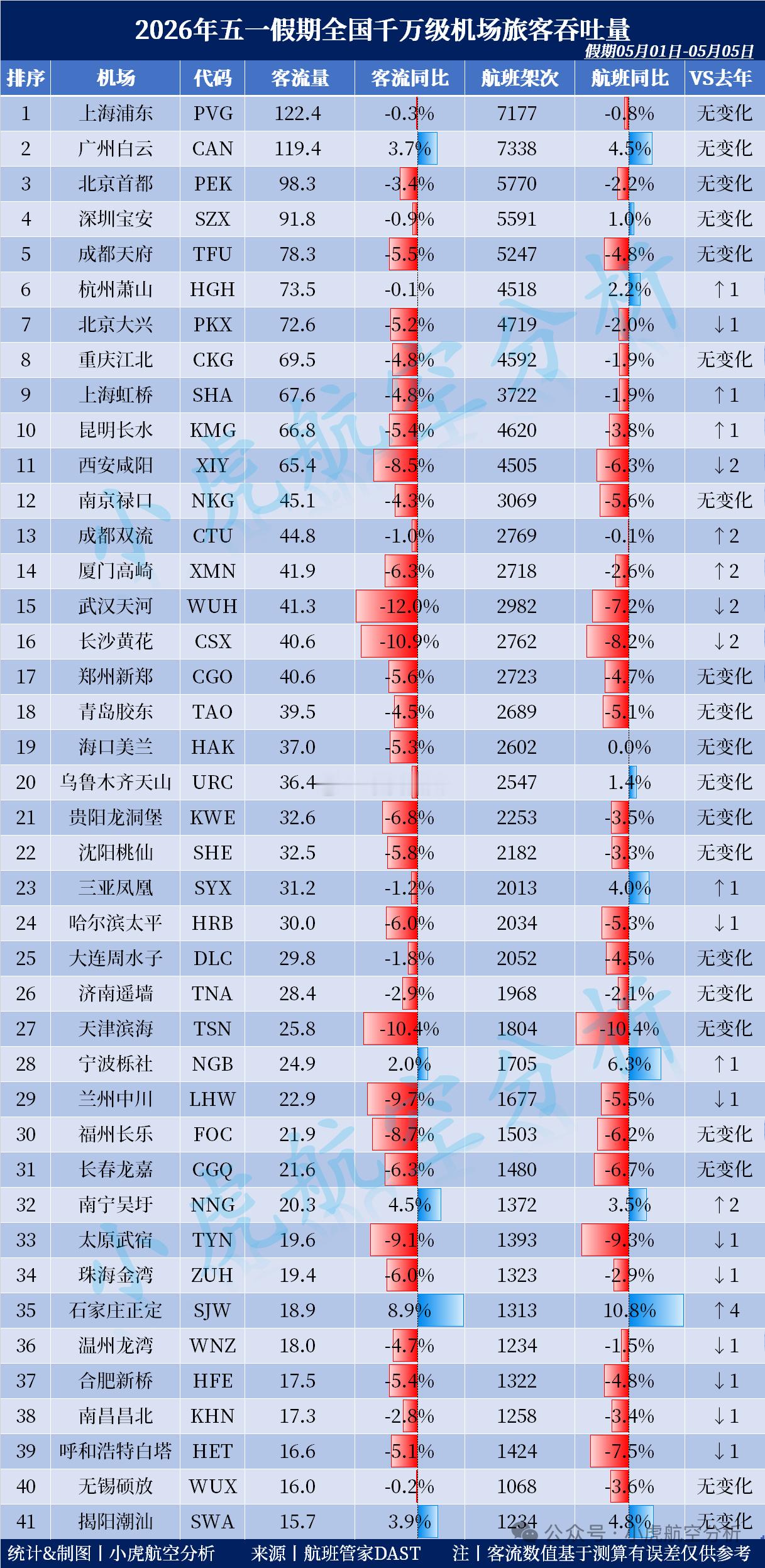 2026年五一假期全国千万级机场客流41座千万级机场中，超过30座同比下滑，接近