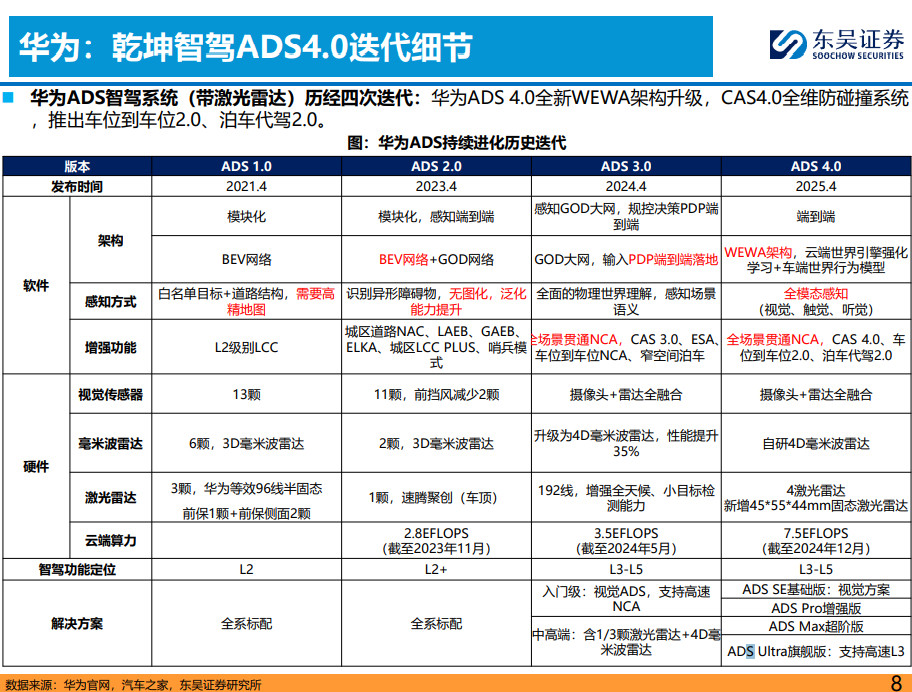 找到一张ADS1.0-4的变化图。华为ADS变化的趋势押在了两个词上，一个是冗余