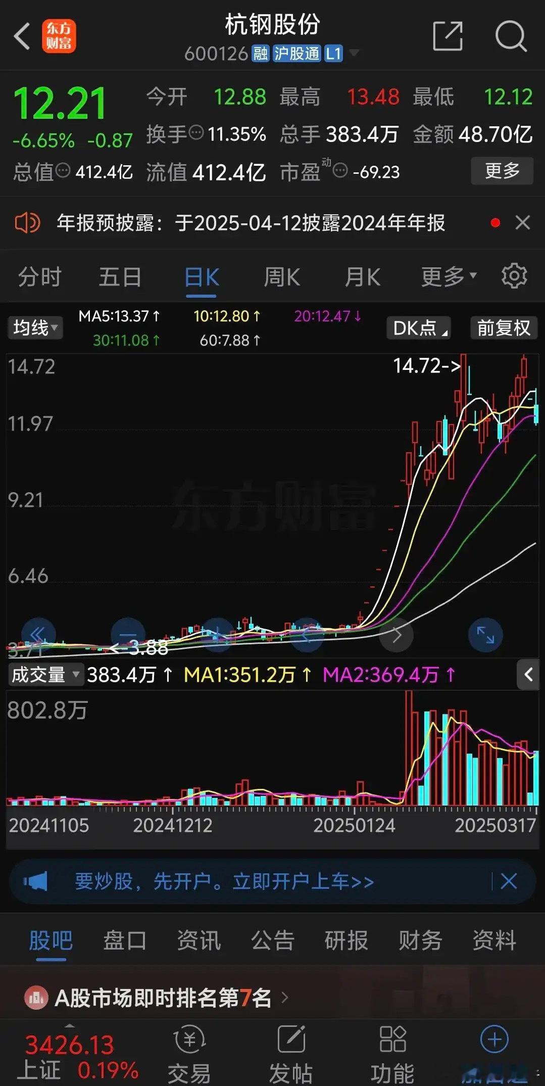 杭钢股份早盘低开后恐慌盘涌出惨烈跳水暴跌，几万手几万手砸盘，不过很快抄底资金再次