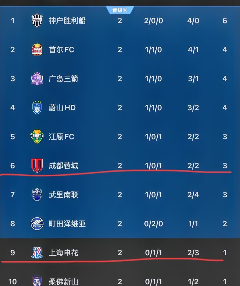 随着申花1:1战平蔚山，中超三支球队排名发生变化！！！本轮比赛中，三支中