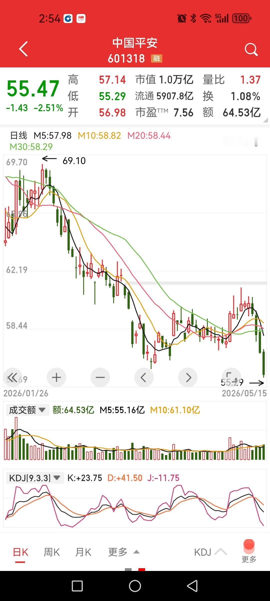 中国平安，遭遇连续性砸盘，股价创年内新低，回到去年国庆节后水平。细心的人可能