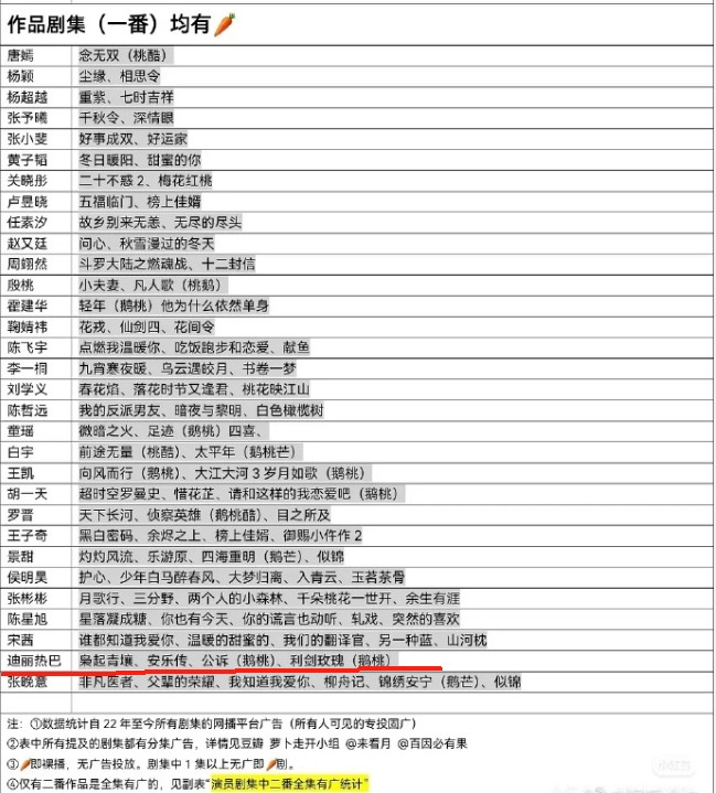 《白日提灯》已经开播四天，云合占比稳定在9%-10%左右，播放量三天连续2200