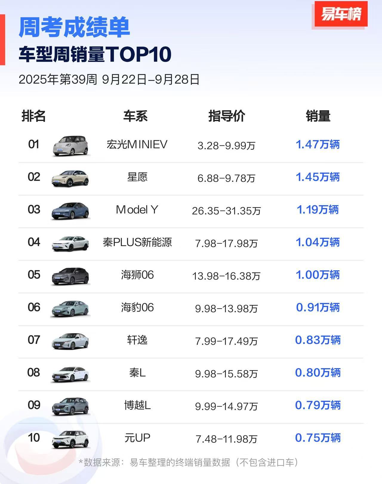 最后一期新势力销量周榜了且看且珍惜吧[跪了]​​​