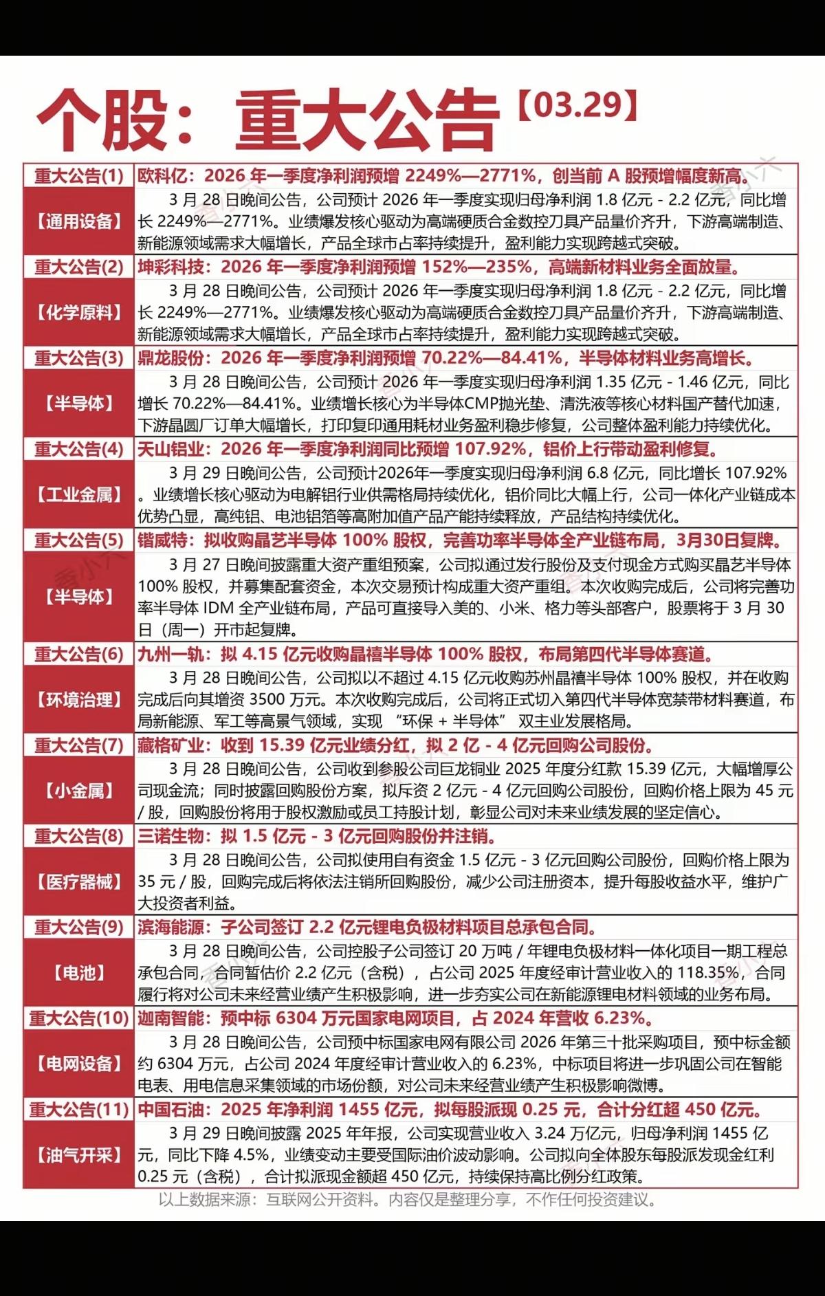 3.30周一上市公司公告精选汇总！主要涉及：年报业绩、收购资产、分红、