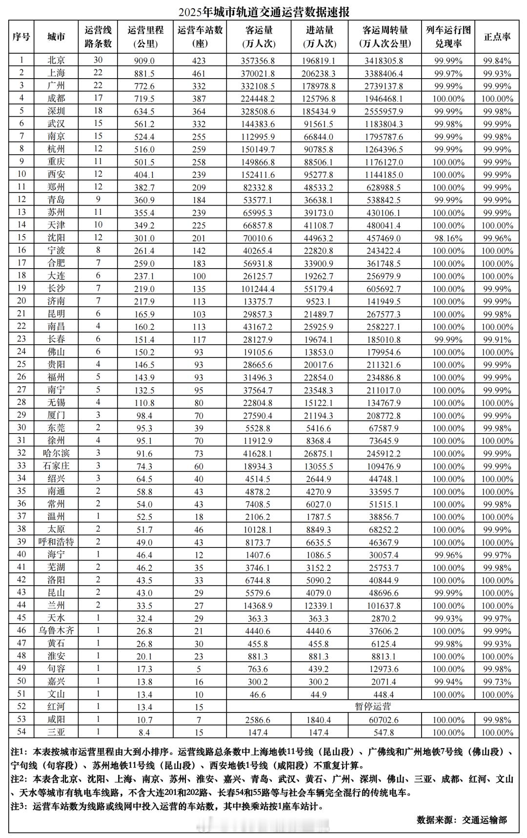 过去的一年你所在的城市有多少新的轨道交通线路开通？运送了多少乘客？交通运输部给出