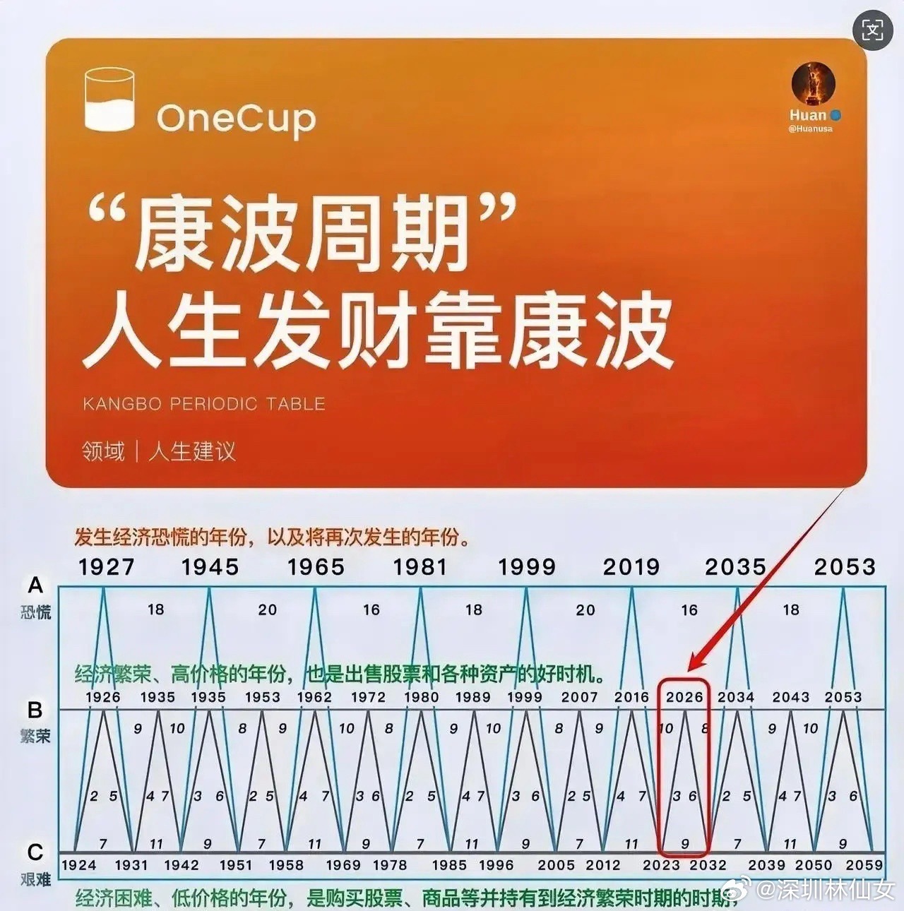2026-2035康波十年极简指南（收藏版）核心口诀：2026卖、2027-20