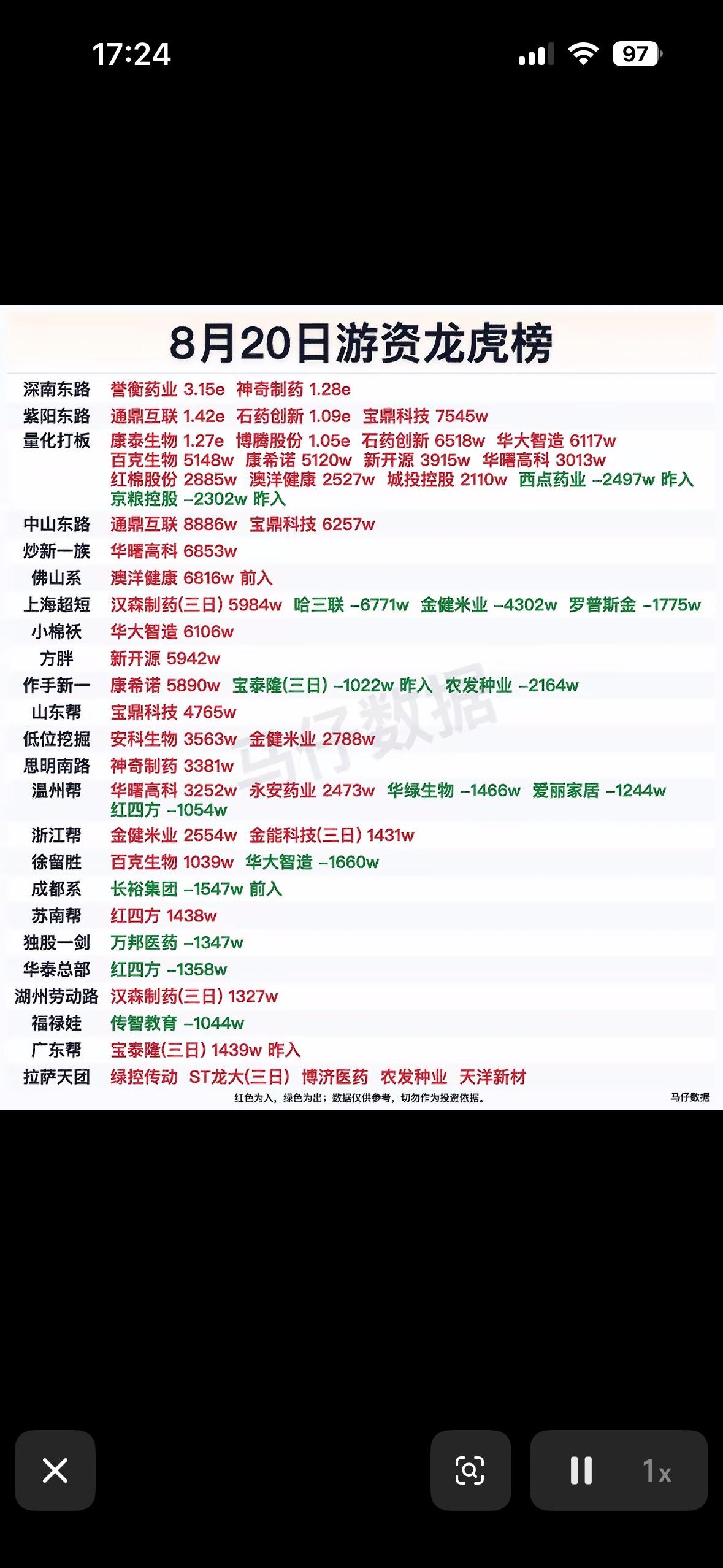 8月20日游资龙虎榜，股市涨跌排行榜。2026年8月20日游资龙虎榜很有看头