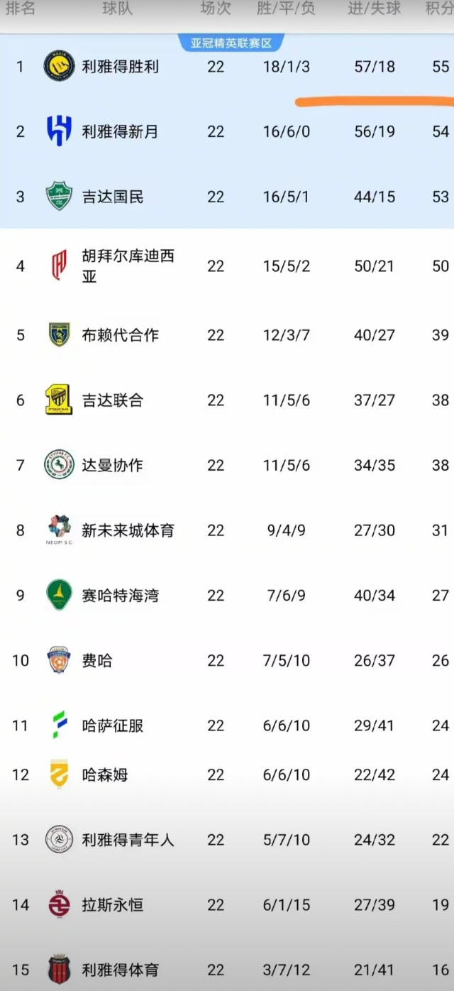 C罗的第一冠要来了随着利雅得新月1:1战平吉达联合、利雅得胜利4:0哈森姆沙