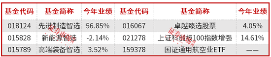 前两月基金排名出炉, 杨德龙排在第七, 领跑基金经理年内调研这些公司