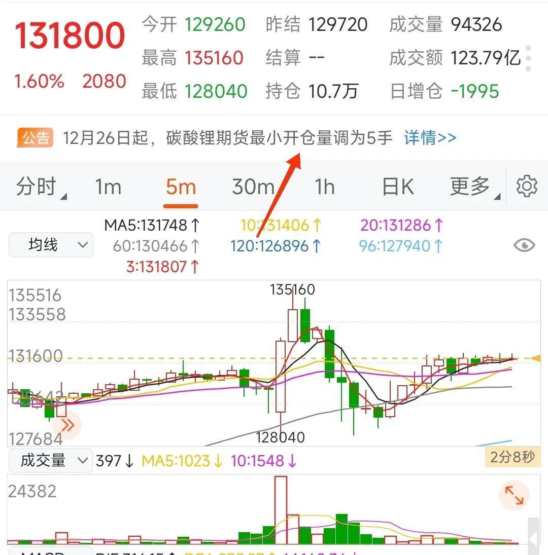 碳酸锂限制散户开仓和交易了，每次开仓最低5手精准卡住小散，而机构、直接交易所开户