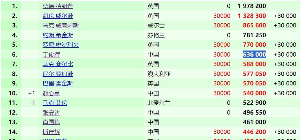 最新斯诺克世界排名，赵心童跨进TOP10，丁俊晖第六！新科世锦赛冠军赵心童凭借