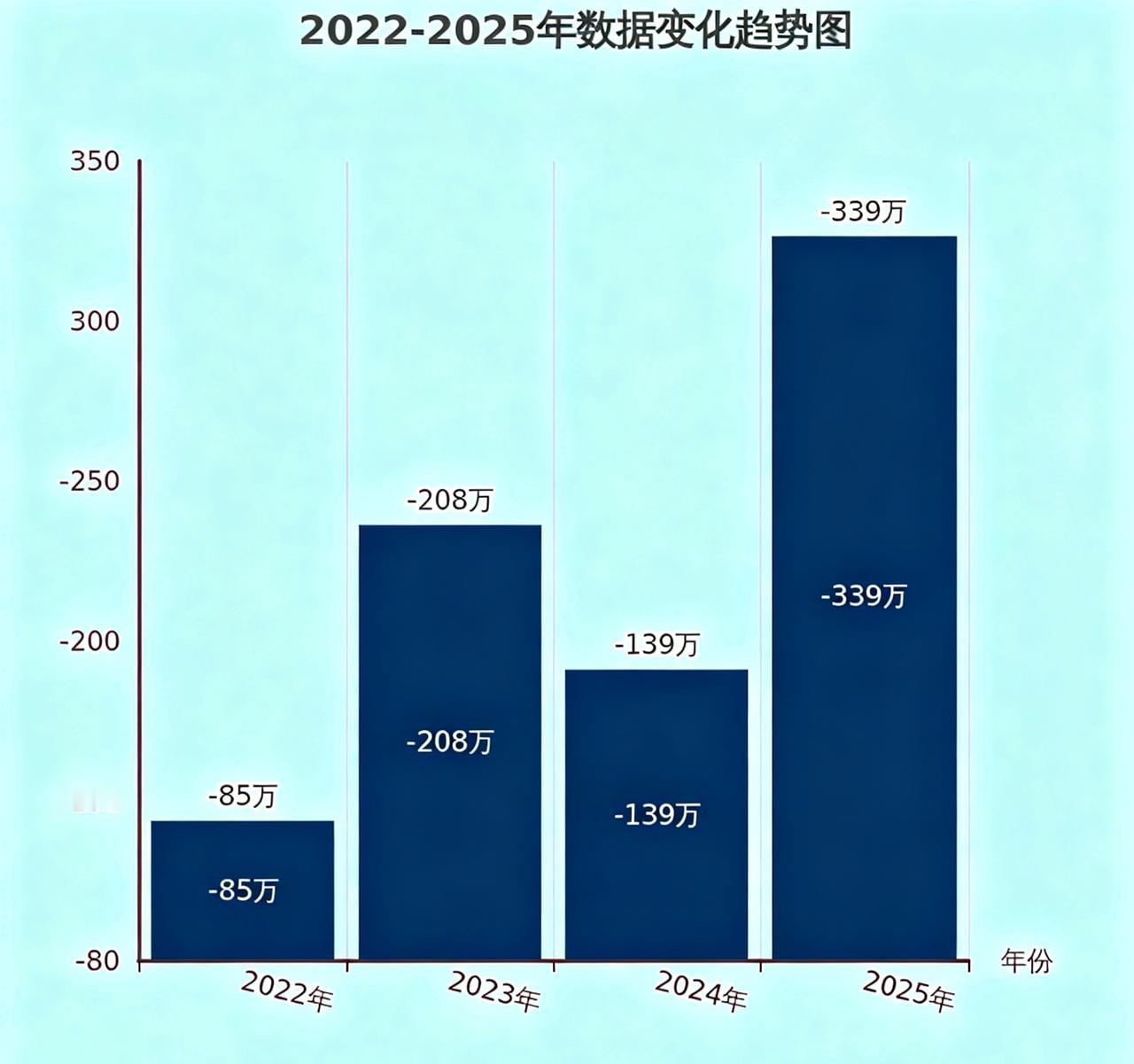今年，全国人口减少多少？最近几年人口减少情况：2022年：-85万202