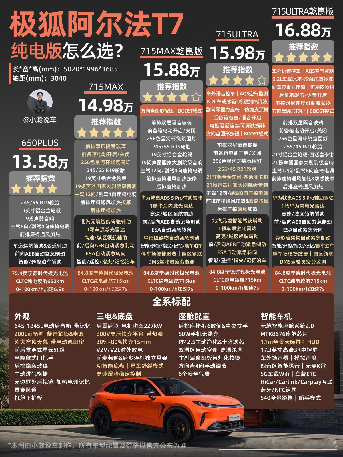 15万级-轿跑SUV极狐阿尔法T7怎么选？极狐阿尔法T7正式上市了，提供增程、