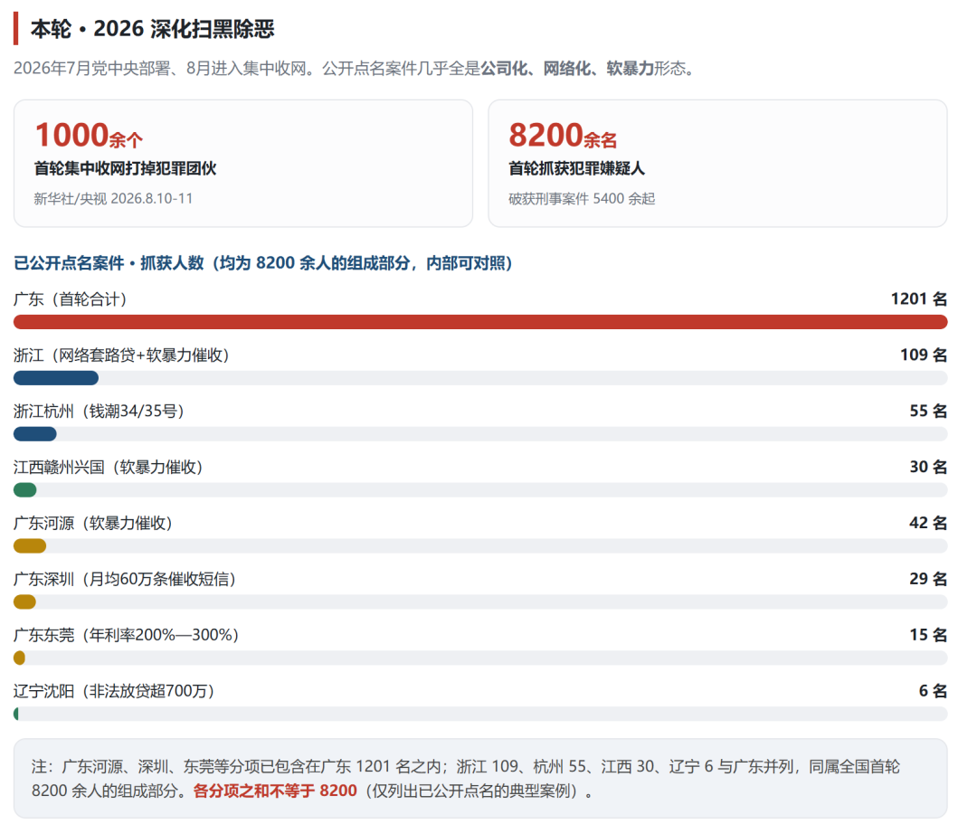 助贷与催收, 别去挑战扫黑除恶
