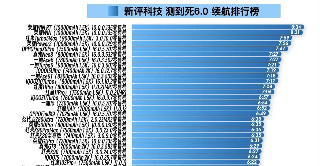 全是零售机，统一标准、公平公正，真实数据摆在这，续航谁更强，一目了然！新评科