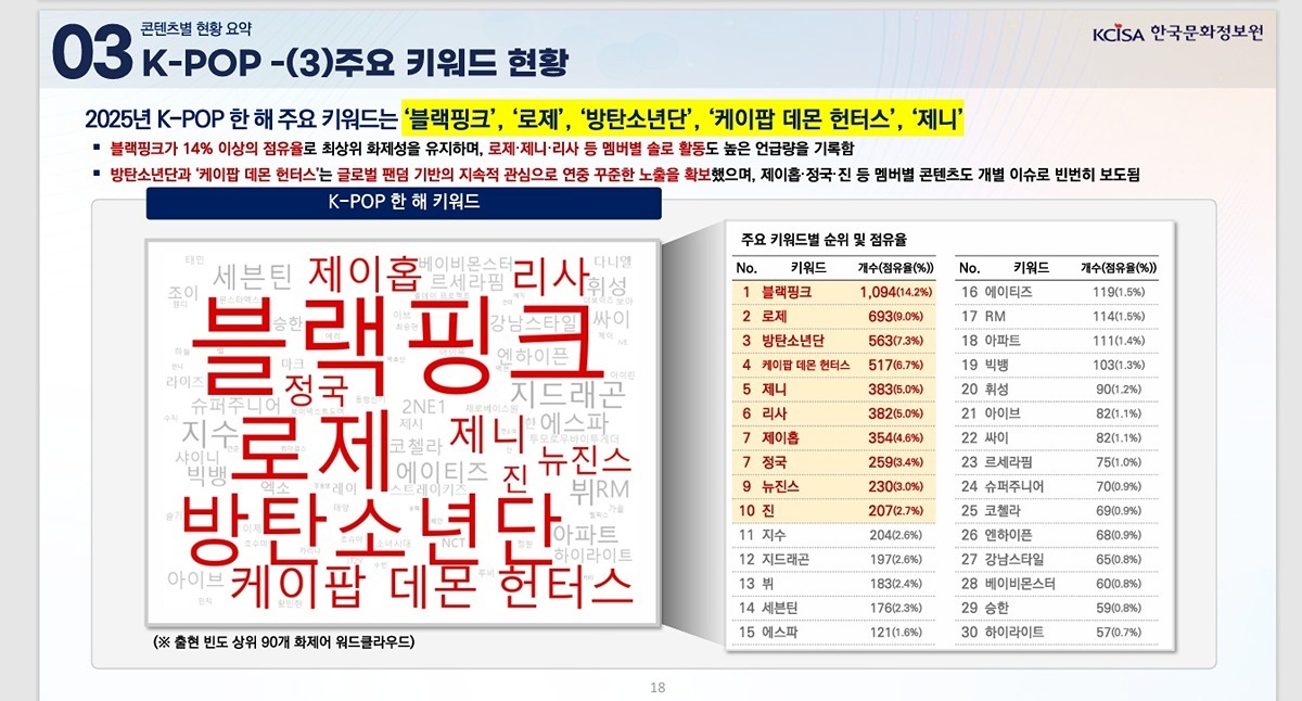 韩国文体部调查的KPOP2025年主要关键词排名及占比🔥1.BLACKPI