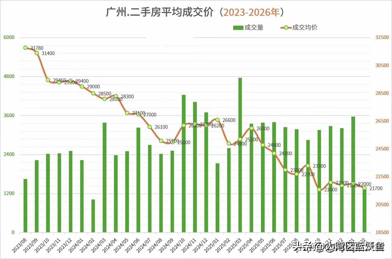 广州二手房这波动静是真不小！中介朋友圈都在刷“3月首周成交849套，环比暴涨11