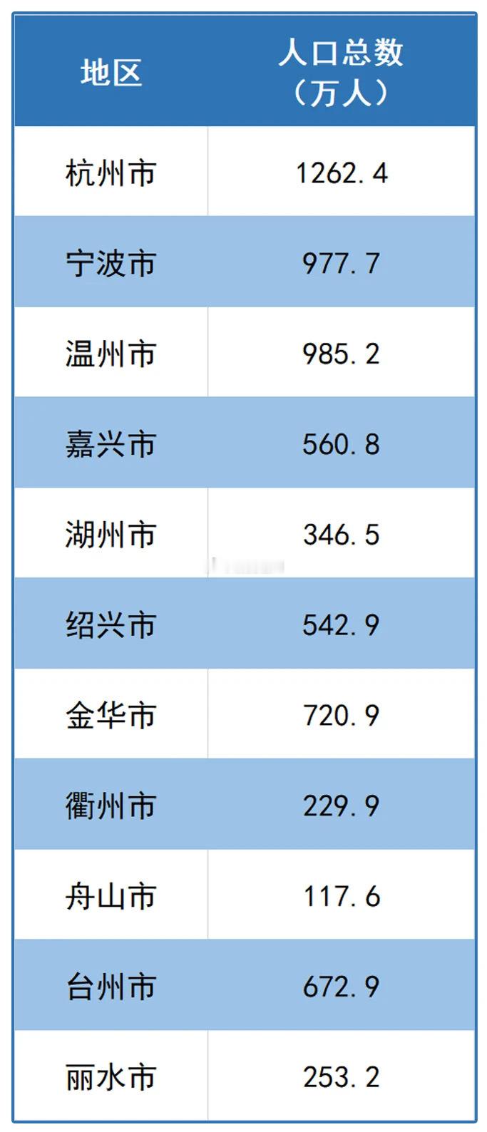 浙江去年常住人口增加43万人分城市来看，浙江各大城市的人口变化如何？数据显示，去