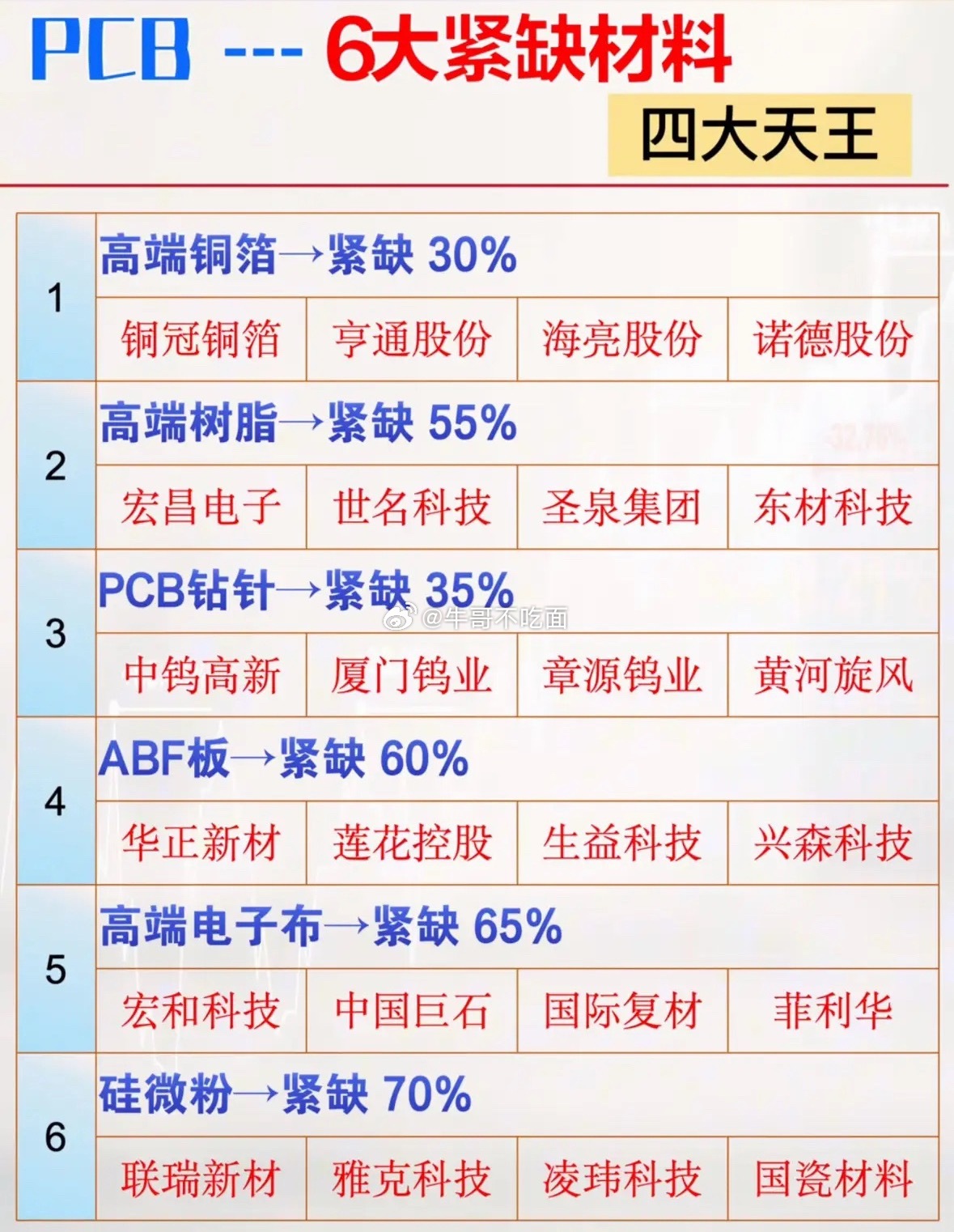 最近被PCB六大材料紧缺预警刷屏了，这事儿可太值得说道说道。硅微粉缺口高达70%