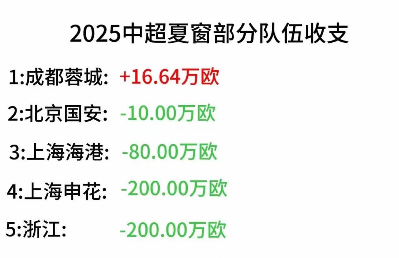 成都蓉城：夏窗收入16.64万欧！球迷：唯一实现夏窗盈利的俱乐部！泰山队