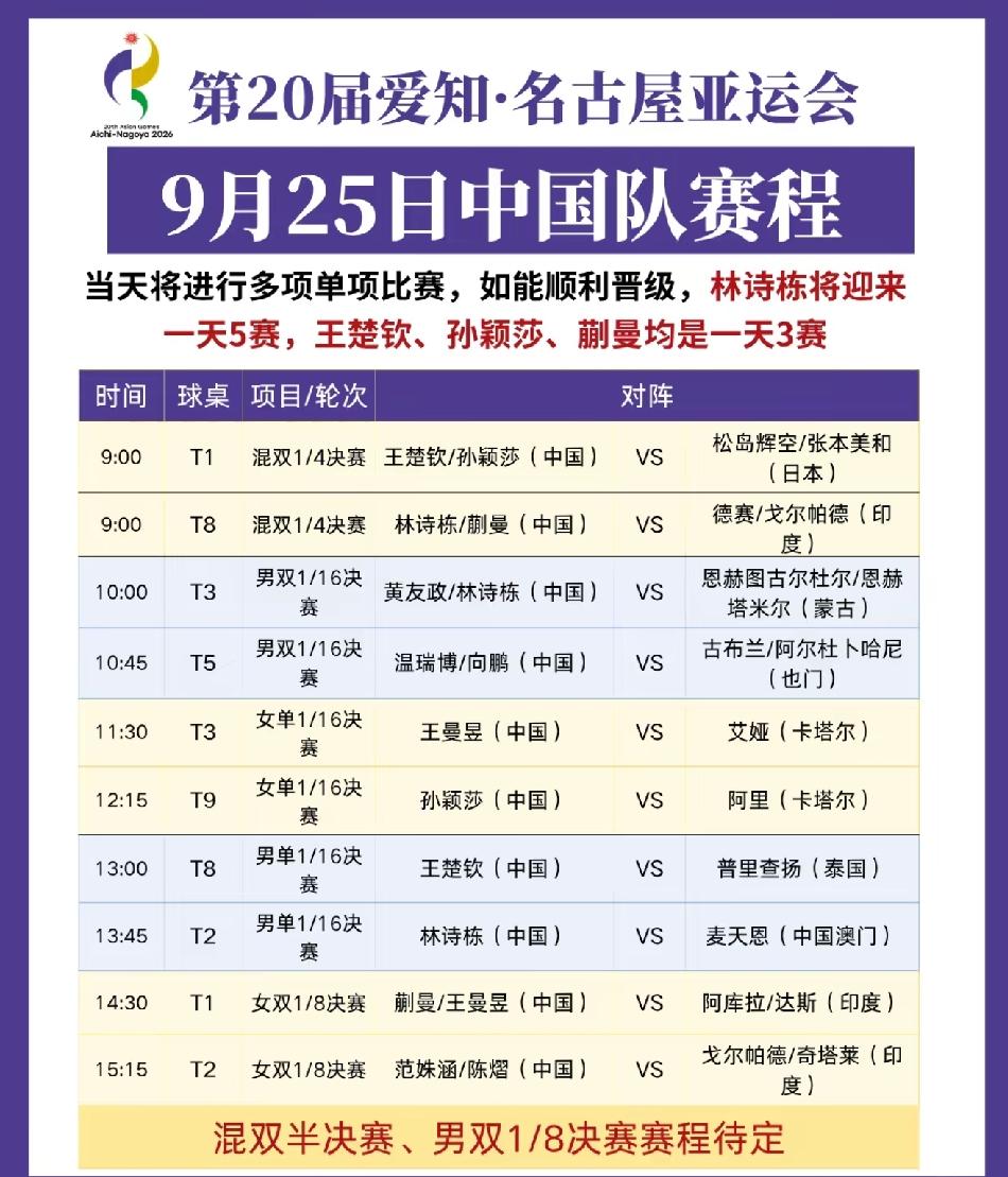 亚运会9月25日国乒赛程，王楚钦再战松岛辉空9月25日，名古屋亚