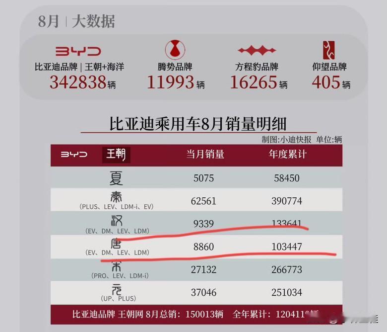 比亚迪是真的不管了吗？看看如今的汉、唐系列销量，汉系列在汉EV、汉DM、汉LE
