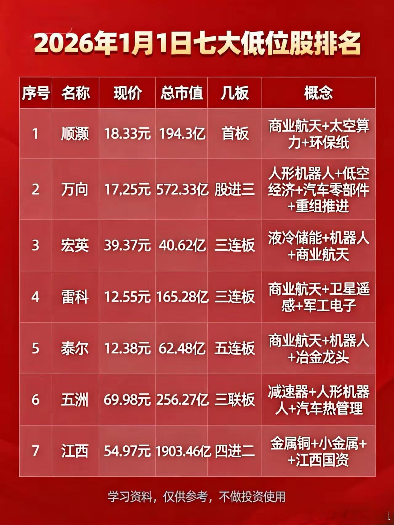 2026年1月1日，七大低位股排名如下：一、顺灏，现价18.33元