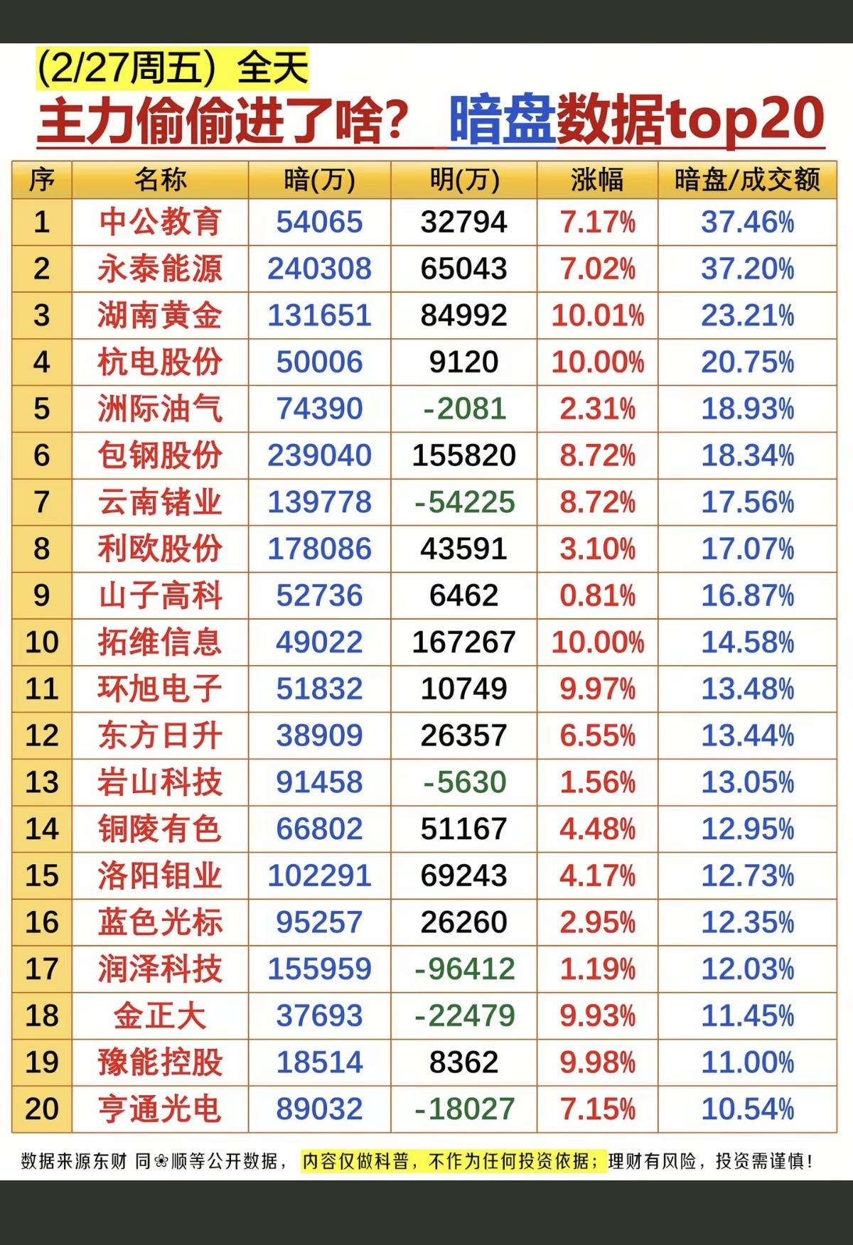 2.27周五主力偷偷买了啥？暗盘数据TOP20！资金抢筹：1.算力
