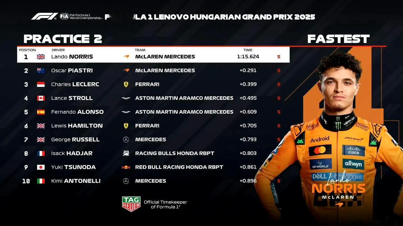 2025F1匈牙利大奖赛二练成绩单：诺里斯第一、皮亚第二、乐扣第三。角田自加入