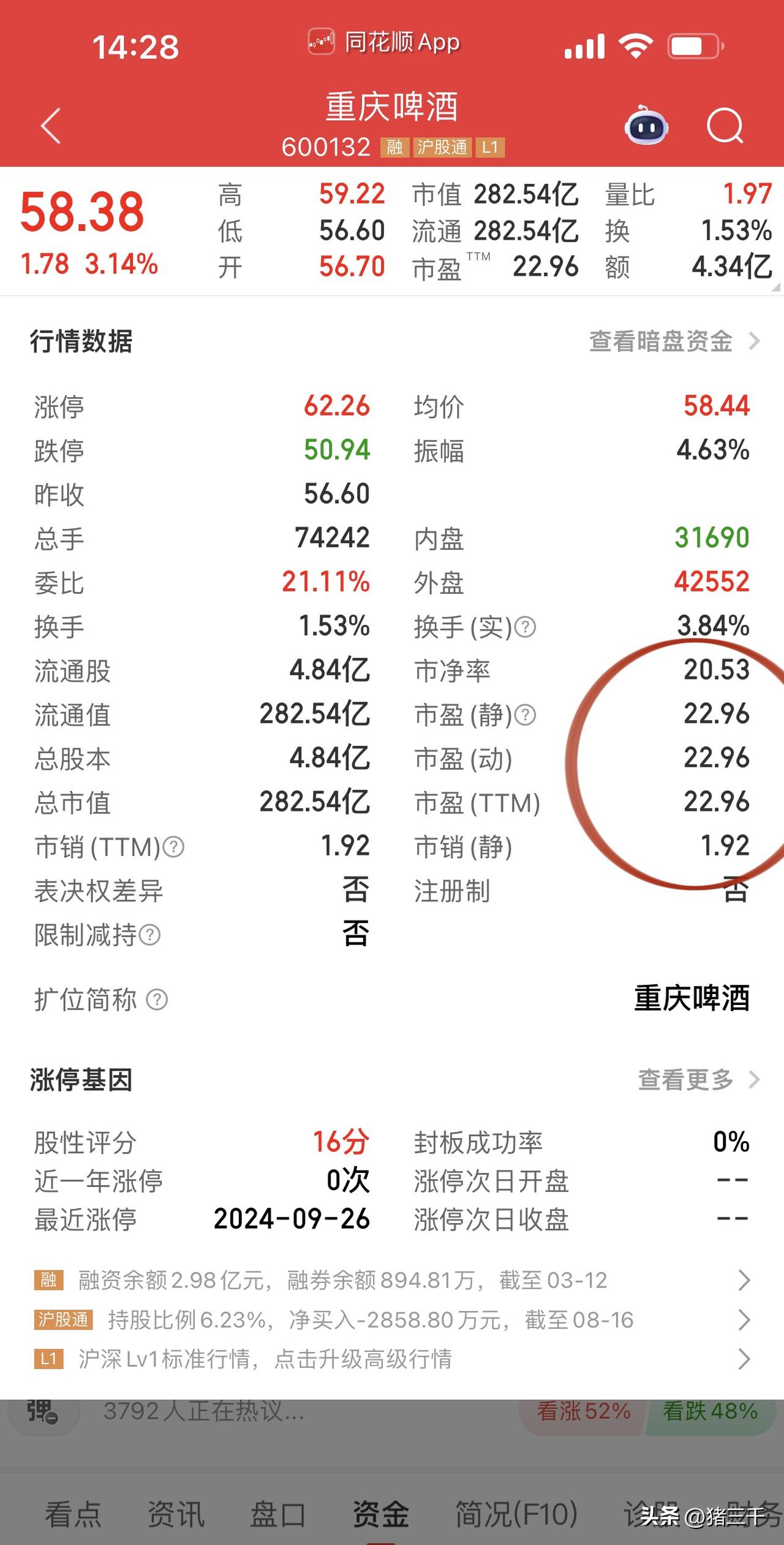 白酒板块除了贵州茅台以外，山西汾酒、泸州老窖回吐节前反弹幅度后创了新低，走势非