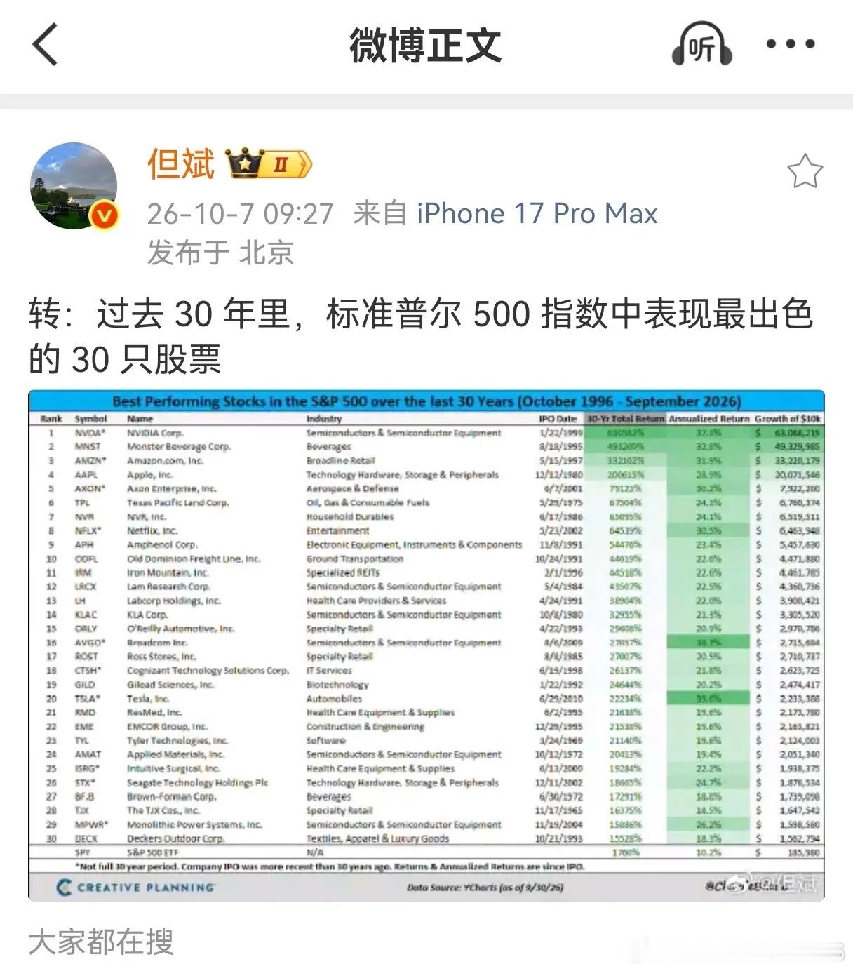 但斌转发了一则数据，过去30年里，标准普尔500指数中表现最出色的30
