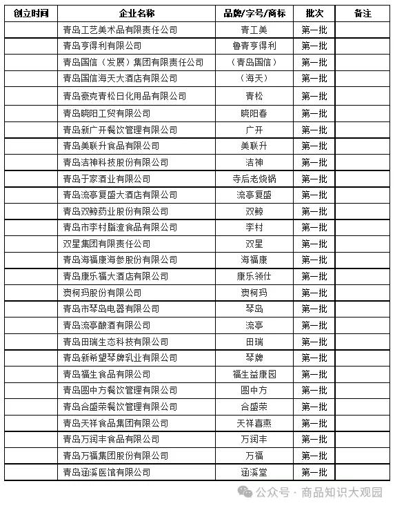 青岛市的青岛老字号青岛市仅于2022年进行首批青岛老字号认定，公布名单28个品牌