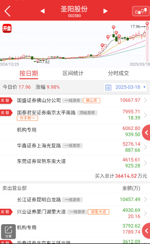 $圣阳股份sz002580$虽然榜单不怎么样，但干活的资金开始多起来了。​