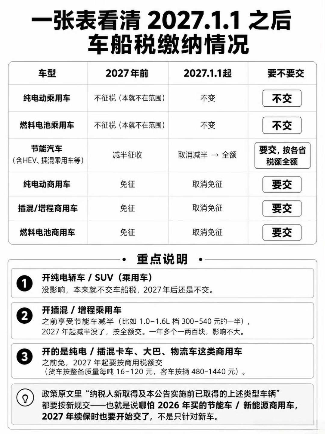 调整节能汽车车船税优惠政策明年新能源车要交车船税啦，一图看懂对买车用车有啥影响
