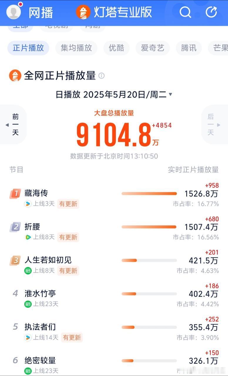 《藏海传》灯搭也登顶了，说实话，我现在对藏海传的数据兴趣没有剧的兴趣高，每天都沉