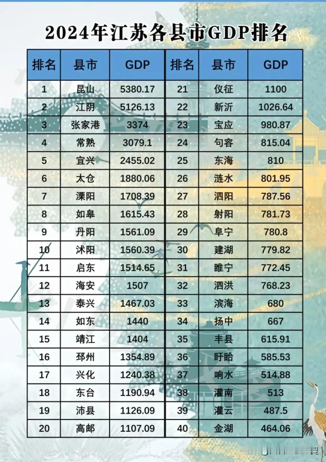 2024年，江苏的昆山和江阴分别以5380.17亿元和5126亿元的GDP双双超