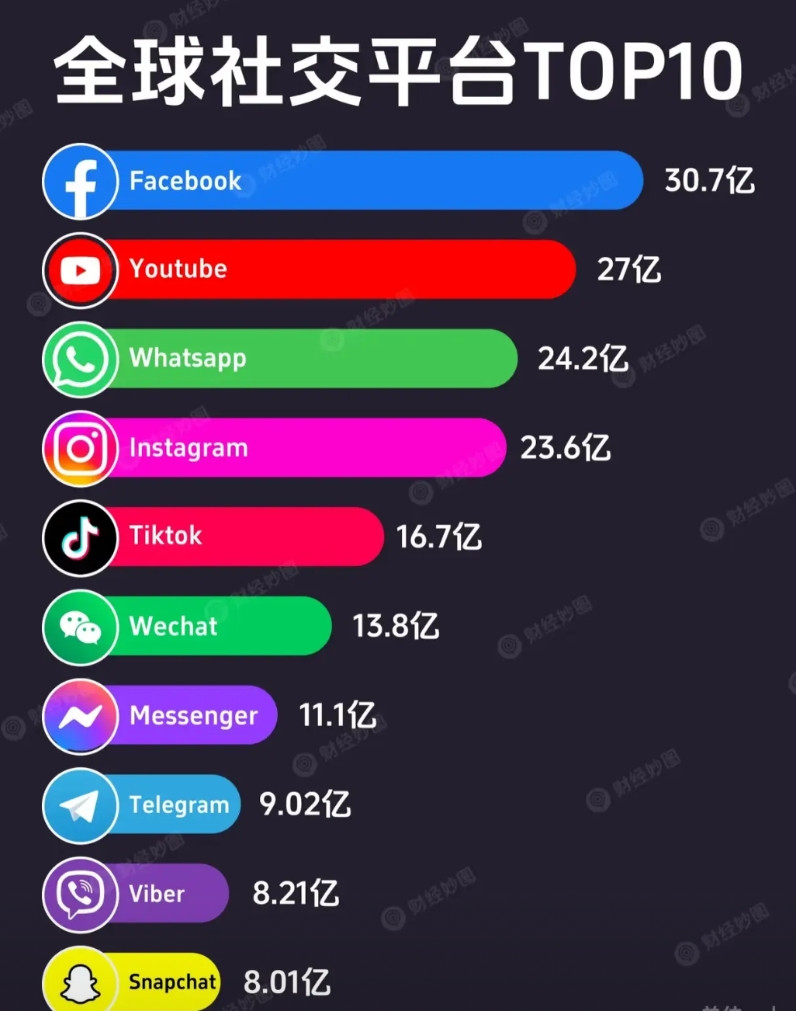 全球十大社交软件用户数排名Facebook排名第一。用户数高达30亿。油管排