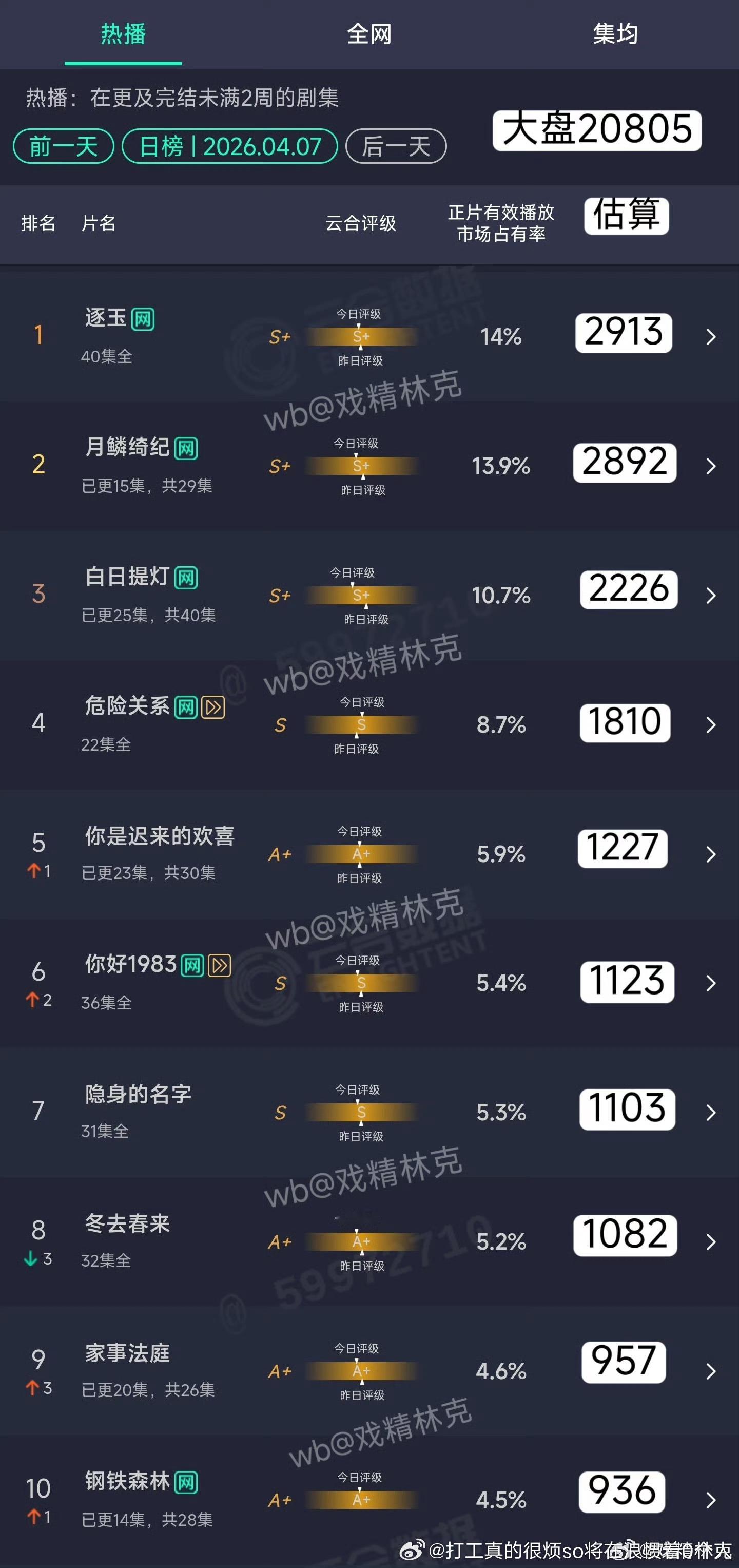不管几平台、不管“绝对数值”高还是低你看月0这种单更明显日播就降低，这才是“正常