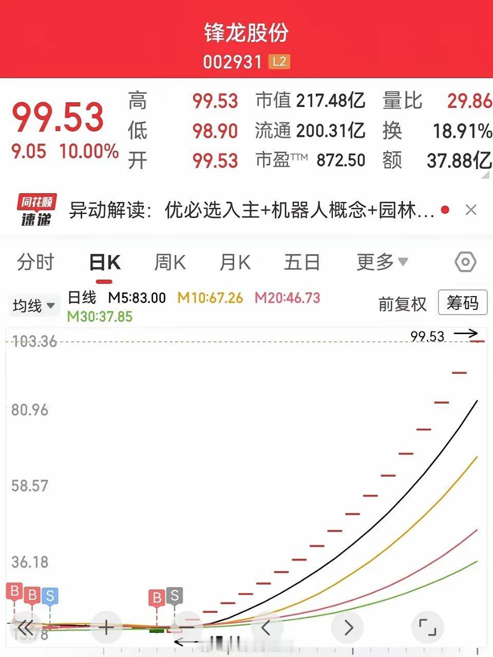 差一点就直接登上人生巅峰！锋龙股份今天迎来第十八个涨停，短短一个月的时间涨幅达到