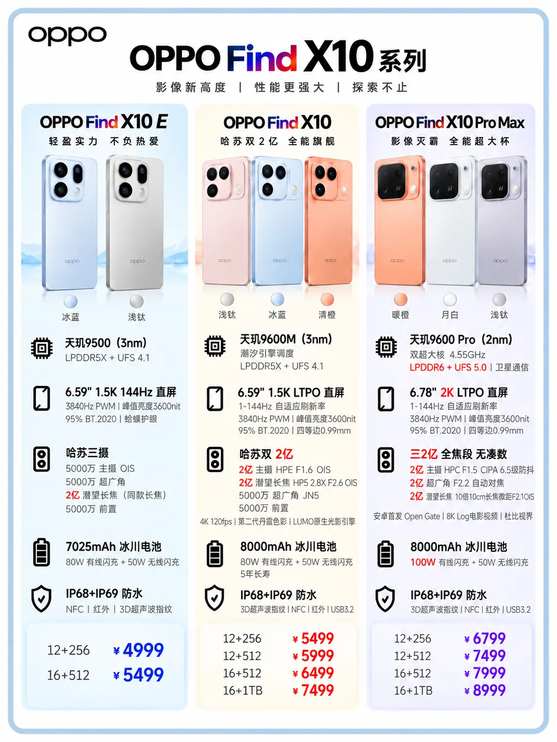 OPPO Find X10系列发布。      OPPOFindX9 300