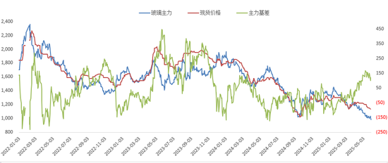 玻璃: 期现回归后, 关注供应变化