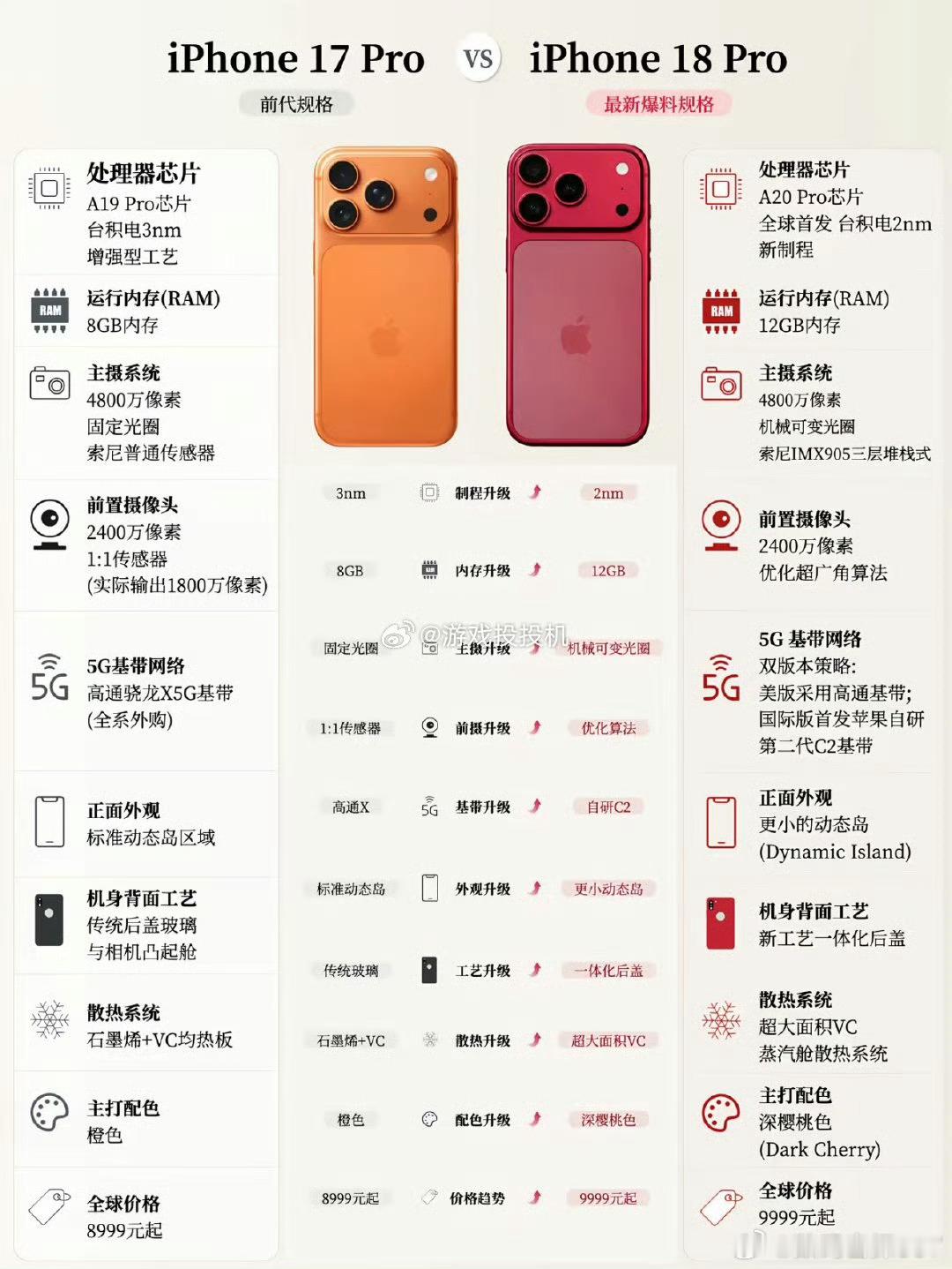 iPhone18Pro十大升级汇总：iPhone18Pro系列9月发布1