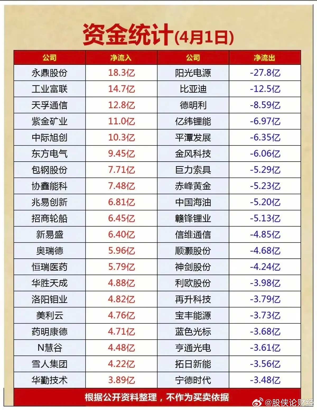 4月1日主力资金净流入—净流出前20名榜单