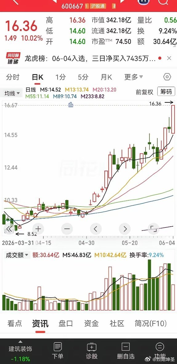 一直以为这家公司是做半导体为主业公司，没想到它也是一个装修公司，它的收入百分之七