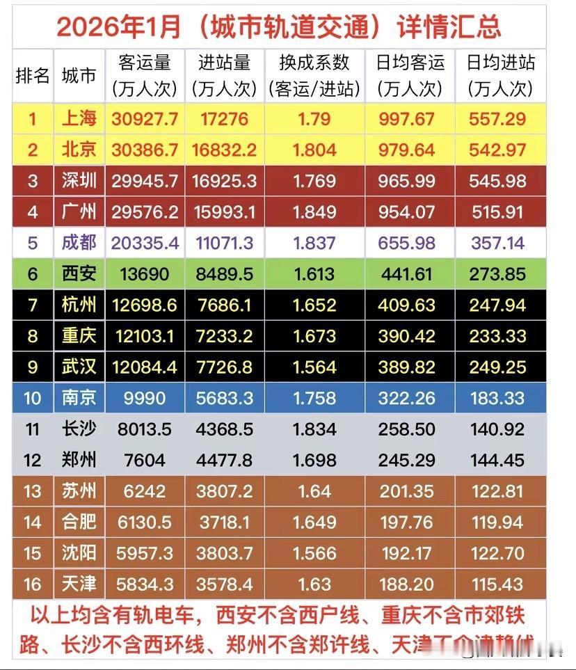 2026开年地铁客流大比拼！4城日均破950万，新一线“黑马”藏不住了202