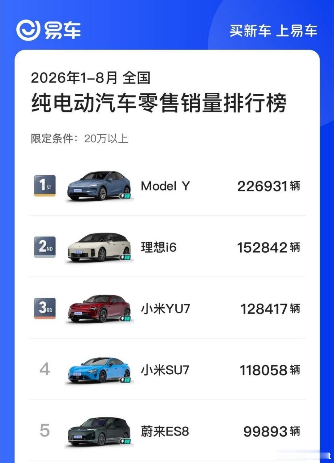 26年20万以上纯电车型销量排行前五，除了“67Y”之外SU7和蔚来ES8也上榜了。SU7实际上只交
