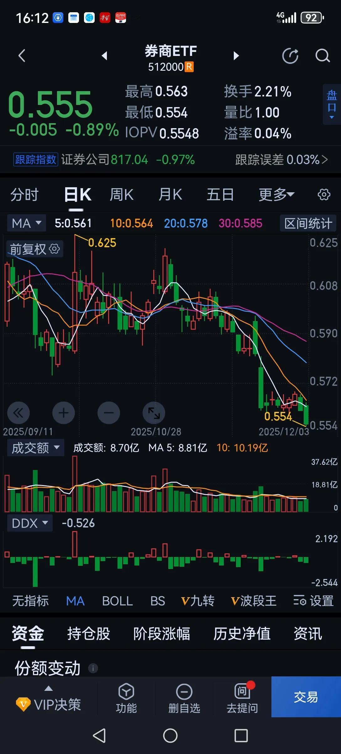 券商再不涨，牛市真要结束了。券商跌跌不休，今天再创近期新低。券商代表的是对后市的