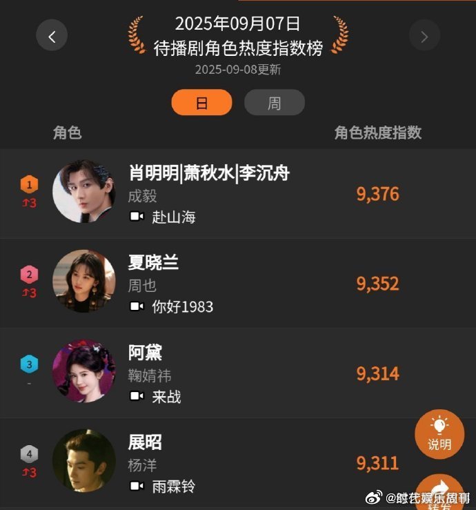 成毅待播剧角色热度top1成毅待播剧角色热度登顶赴山海门派秋招特辑必须点赞成毅待