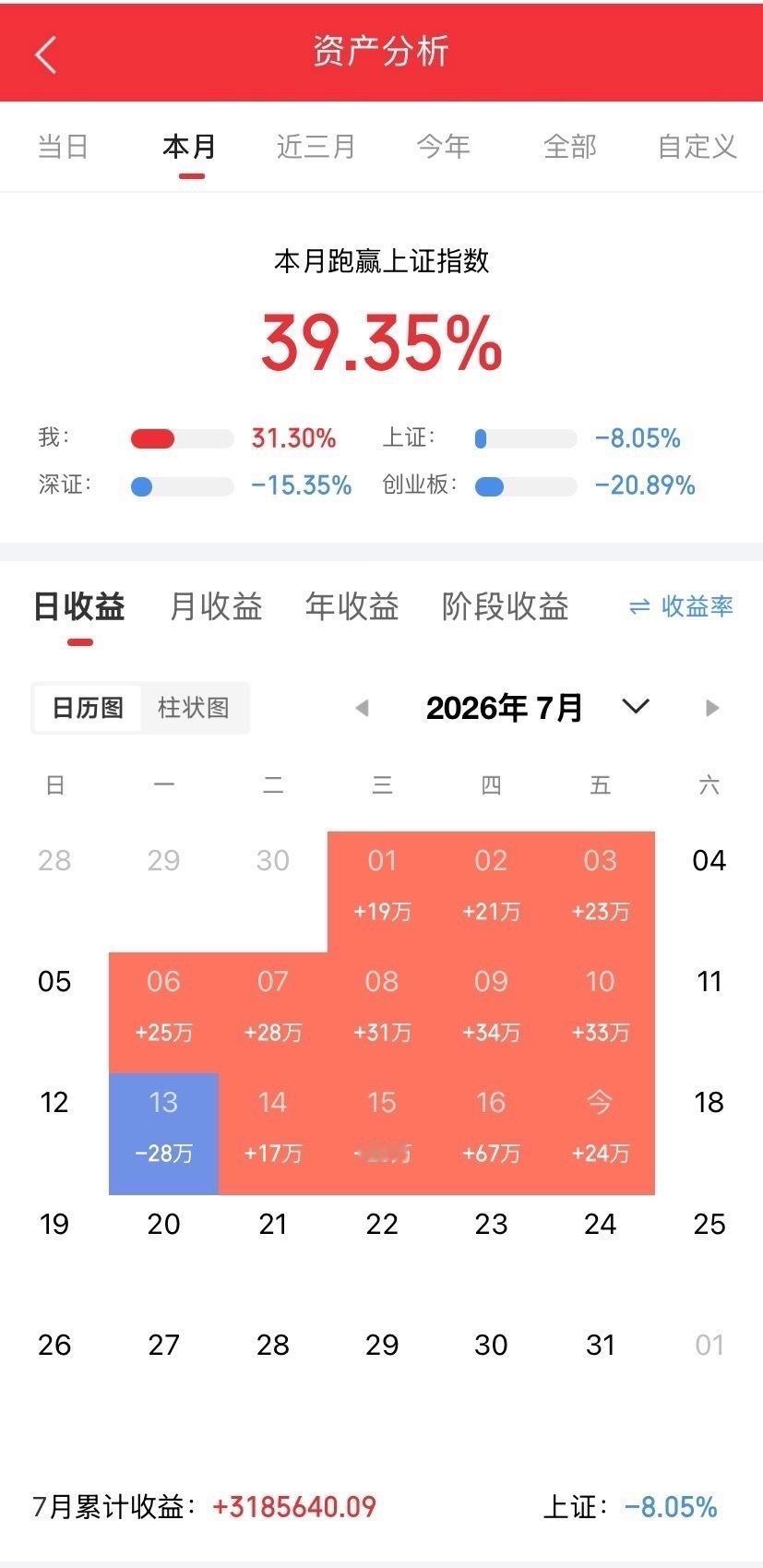 一个西藏散户他在30.0元一线吃进了金风科技6000股。拉到36.5元他没舍得走